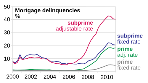 subprime mortgage crisis